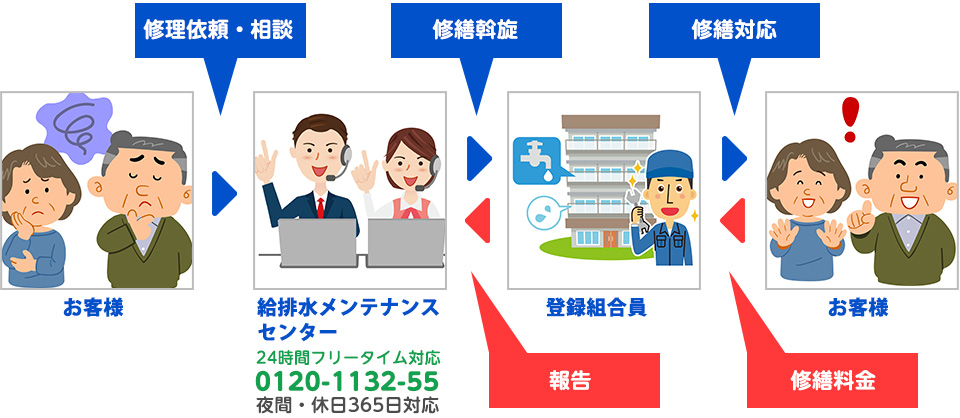 理事長