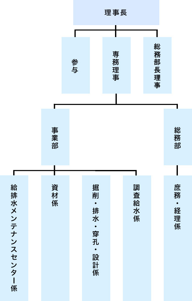事務局組織図
